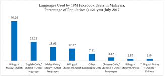 Global data and statistics, research and publications, and topics in poverty and development. Project Proposal Steem Bahasa Malaysian Introducing The Use Of Malay Language Steemit