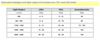 Light Bulb Type Comparison Chart Sofiareyes Com Co