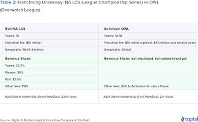 Why Invest In Esports Games Market Growth Opportunities