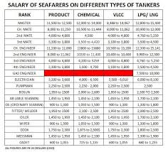 Seaman S Salary Per Month On International Ships Salary Seaman Salary Increase