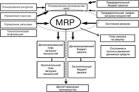 Both mrp and mrp ii are seen as predecessors to enterprise resource planning (erp), which is a process whereby a company, often a manufacturer, manages and integrates the important parts of its. Mrp Ii Manufacturing Resource Planning Production Resource Planning