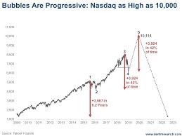 How Nasdaq 10 000 Is Possible In Just 1 Year Deflation