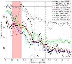 Nhess Spatial Distribution Of Water Level Impacting Back