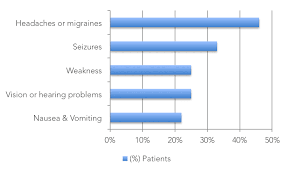 Brain Tumor Or Migraine The Remarkable Similarities That