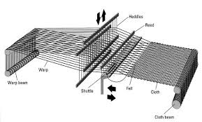 Flow Chart Of Fabric Manufacturing Textile Merchandising