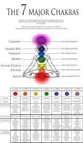 Physical Symptoms Of Imbalances Chakra Chart Chakra