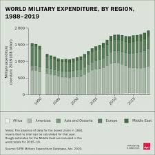 Global firepower tracks the annual defense spending budgets of each participant in the gfp ranking, these being funds allotted by governments to cover data presented on this list is through 2021. Military Expenditure Sipri
