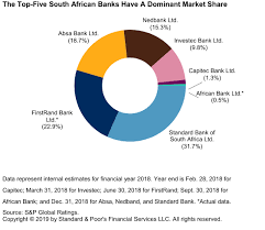 According to the banker read the article. South African Banks Remain Resilient Amid Regulatory Change S P Global Ratings