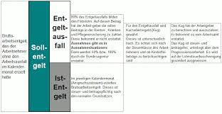 Hat ihre arbeitgeberin oder ihr arbeitgeber kurzarbeit angemeldet, kann ihr verdienstausfall teilweise ausgeglichen werden. Informationen Zur Behandlung Des Kurzarbeitergeldes In Der Sozialversicherung