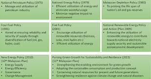 Pdf a comparative study on the environmental taxation policy in malaysia as compared to british and australian models dupsie oti academia edu. Fuel Cells As An Advanced Alternative Energy Source For The Residential Sector Applications In Malaysia Zakaria 2021 International Journal Of Energy Research Wiley Online Library