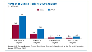 Choose the best bachelor's degree. Number Of People With Master S And Doctoral Degrees Doubles Since 2000