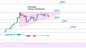 Using the tools we have developed to date let us continue with analyzing the cryptocurrency trading market using data from the past week. Ethereum Price Forecast Eth Extends Symmetrical Triangle Pattern Bullish Bias Dominates Forex News By Fx Leaders