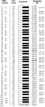 Midi Notes Numbers And Frequencies In 2019 Piano Music