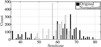 Fender's riffstation can scan any audio file then help you learn how to play it on your guitar. Histogram Of Notes In A Midi Song Before And After Normalization The Download Scientific Diagram