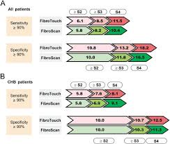 Comparison Of Fibrotouch And Fibroscan For Staging Fibrosis