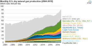 Eia Adds New Play Production Data To Shale Gas And Tight Oil