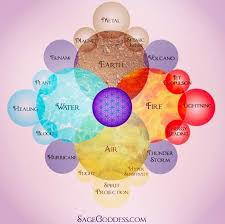 The Four Elements In Their Sacred Dance Create New Forms Of Life Energy And Power When They Unite Sagegodd Elemental Magic Magic Symbols Elemental Powers