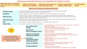 Symptoms can include chest pain, shortness of breath, or palpitations. Cardiovascular Impact Of Covid 19 With A Focus On Children A Systematic Review