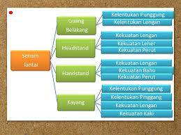 Ada banyak hal yang harus anda pelajari dalam materi senam lantai, seperti senam. Senam Lantai Ppt Download