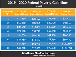 Federal Poverty Level Charts Explanation Medicare Plan