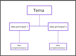 La teoría del esquema destaca el hecho de que es posible más de una interpretación de un texto. Esquema Que Es Como Es Y Tipos De Esquemas Con Ejemplos Significados