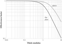 (a) estimate the thiele modulus and effectiveness factor for each pellet. Observed Reaction Rate An Overview Sciencedirect Topics