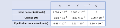 Equilibrium and concentration gizmo answer key pdf equilibrium and student exploration: How To Calculate Equilibrium Concentrations Of Reactants And Products