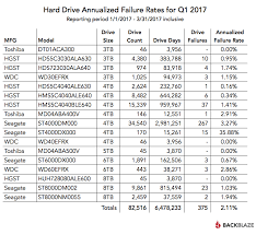 2017 Hard Drive Failure Rates What The Numbers Tell Us
