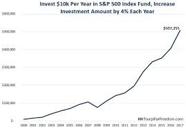 Investing in an s&p 500 index fund or opening a trading account that gives you access to the us stock market will let you diversify your portfolio and it's understandable why investors want to get a look in! The S P 500 Investment Return Calculator Four Pillar Freedom