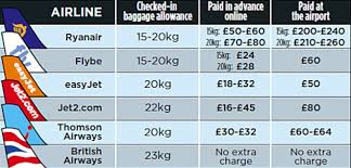 Travel Advice Airline Baggage Charges And How To Keep The