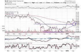 View slv's stock price, price target, earnings, forecast, insider trades, and news at marketbeat. Silver Stocks Look Poised To Move Higher Stock Quotes Quotes Stock Charts