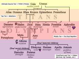 Olympian Gods And Goddesses Chart Unique Greek Gods And