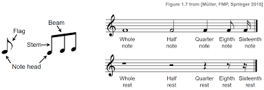 In music, the dynamics of a piece is the variation in loudness between notes or phrases. C1s1 Sheetmusic