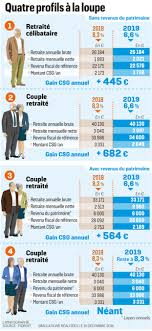 Cette question sensible soulève bien des controverses, voire même des malentendus. Baisse De La Csg Quel Gain De Pouvoir D Achat Pour Les Retraites Le Parisien