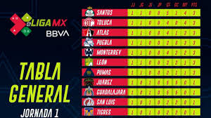 Sigue todas las noticias y resultados de la liga mx bancomer apertura 2021. Tabla General De La Eliga Mx Tras La Jornada 1 As Mexico