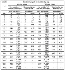 24 Proper Cable Carrying Capacity Chart