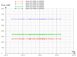 Intel Xeon E3 1275 V2 Cm8063701098702 Bx80637e31275v2
