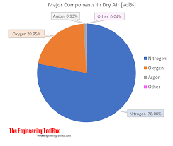 air composition and molecular weight