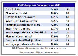 Hurricane Lessons Learned Breadth And Depth Of Damage Is A Reminder Of The Importance Of Dev Lessons Learned Business Continuity Planning Business Continuity