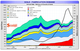 Gold Supply And Demand Smaulgld Gold Supplies Gold Gold Exchange
