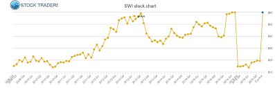 Solarwinds Price History Swi Stock Price Chart