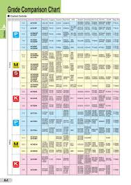 18 prototypal sumitomo grade chart