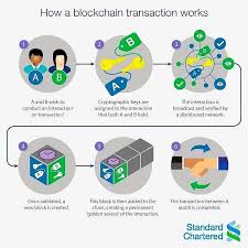 A blockchain network can track orders, payments, accounts, production and much more. Ipfconline On Twitter How A Blockchain Transaction Works Infographic Via Growurstartup Blockchain C Blockchain Blockchain Technology Online Networking
