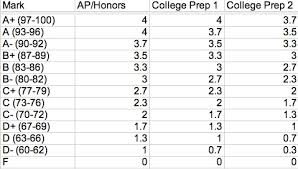 Abiding Weighted Gpa Chart 2019