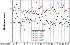 I stoped smoking for 3 days and feel im ready to quit for good by using snus. Multi Analyte Approach For Determining The Extraction Of Tobacco Constituents From Pouched Snus By Consumers During Use Bmc Chemistry Full Text