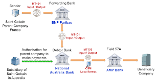 Swift codes consist of 8 or 11 letters or numbers and are used when transferring money between banks. Swift Mt101 Usage To Pay From A Subsidiary Account Paiementor