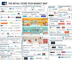 71 Market Maps Covering Fintech Cpg Auto Tech Healthcare And More Retail Technology Start Up Retail
