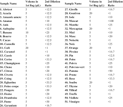 Volume And Dilution Ratios Of Flavor Samples Download Table
