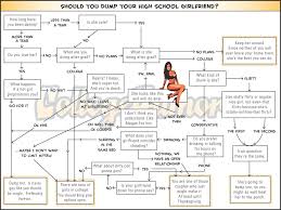 Should You Dump Your High School Girlfriend Off Topic