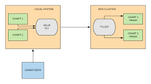 steering the wheel of your app deployment with helm dzone